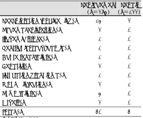Table 6. Determinants of operative mortality in predominant mitral stenosis patients 