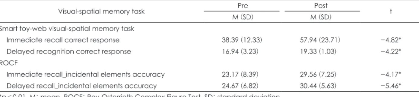 Table 3. Changes in task performance of visual-spatial memory before and after the training (n=18)