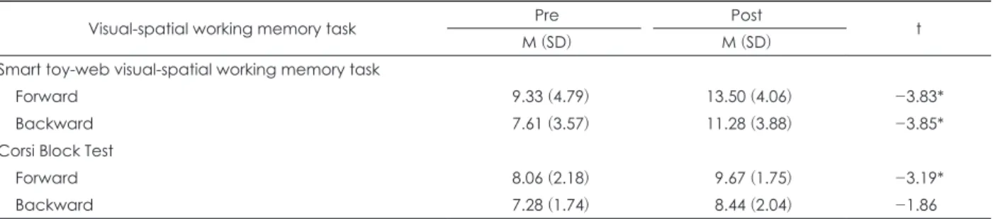 Table 5. Changes in task performance of visual-spatial working memory before and after the training (n=18)