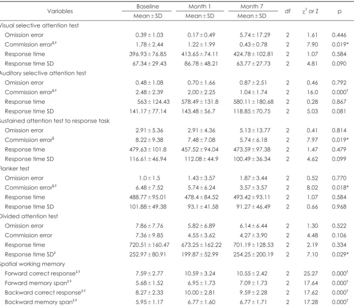 Table 3. Changes of the CAT from baseline to 1 month and 7 months after training (n=23)