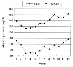Fig. 5. Monthly mean serum HDL cholesterol concent-