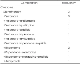 Table 3. List of antipsychotic medications as monotherapy or  combination used more than 2 patients with VEOS