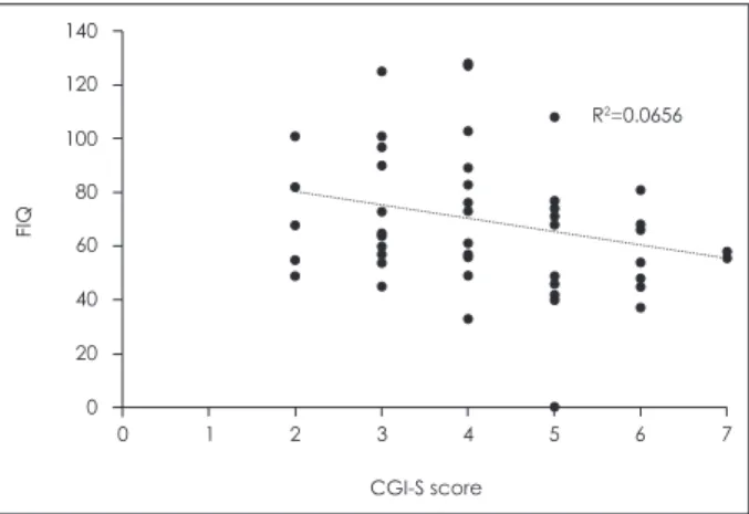 Fig. 2. Correlation between full intelligence quotients (FIQs) and  clinical outcomes measured by CGI-S