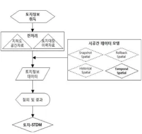 FIGURE  2.  토지-STDM  개념도였다.  단,  본  연구에서  제시된  토지객체는  실세계의  토지정보를  바탕으로  재구성하였다(그림  1).FIGURE  1