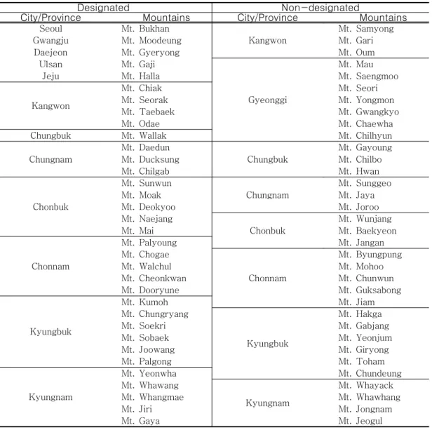 TABLE  1.  The  list  of  the  mountain  forests  chosen  for  landscape  structure  analyses.