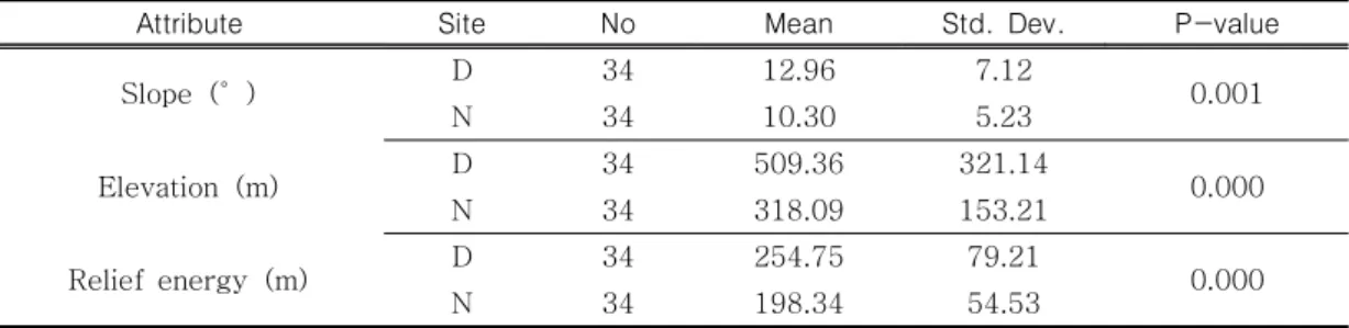 TABLE  3.  The  results  of  statistical  analysis  on  topographic  attributes  of  study  sites