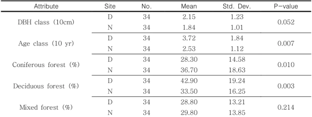 TABLE  5.  The  result  of  landscape  structure  analysis  by  forest  stand  types  for  the  designated  forests.