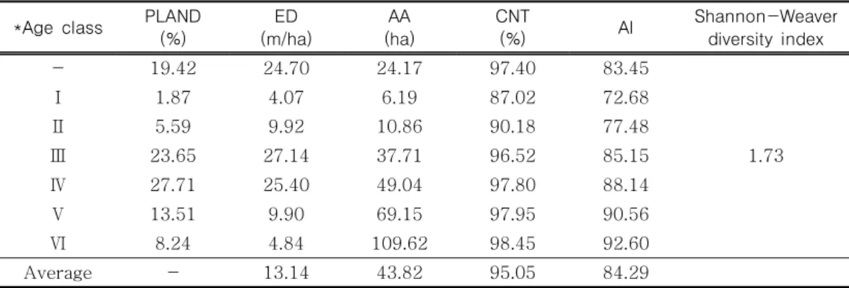 TABLE  7.  The  result  of  landscape  structure  analysis  by  age  class  for  the  designated  forests.
