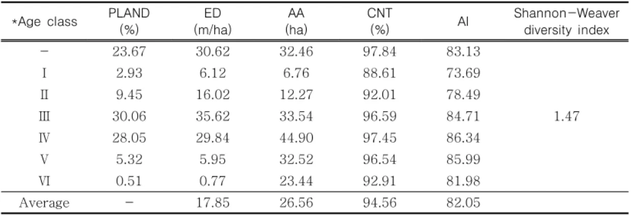 TABLE  8.  The  result  of  landscape  structure  analysis  by  age  class  for  the  non-designated  forests