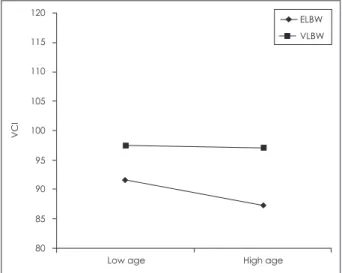 Fig. 1. Birth weight×age interaction effect on FSIQ. ELBW: ex- ex-tremely low birth weight, FSIQ: Full Scale Intelligence Quotient,  VLBW: very low birth weight.