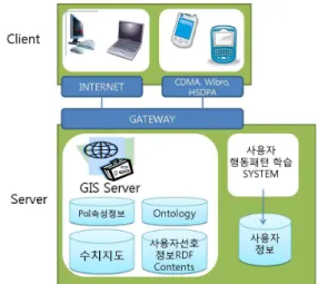 FIGURE  3.  개인화  서비스를  위한  온톨로지  구조  및  RDF  스키마FIGURE  2.  제안  시스템  구성 앞서  언급한  내용을  고려하여  본  논문에서 제안하는  시스템  구성은  그림  2와  같다