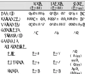 Table 2. Characteristics of analyzed subjects(n＝number)  Male        (n＝11)  Female   (n＝11)  Total  (n＝22)  Age (yr)   52.6±11.2  53.8± 6.4  53.2± 8.9  Height (cm) 166.9± 5.7  155.3± 6.7 161.6± 8.4  Weight (kg)   69.6±14.3  63.6±11.0  66.6±12.8  Duration 