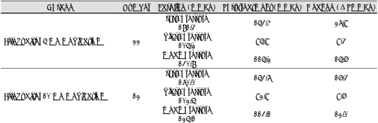 Table 6. List of adverse effect induced by imidapril 