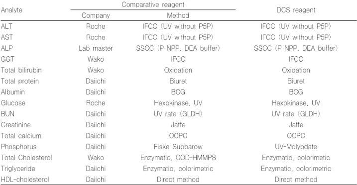 Table 1. Comparison of the principles between DCS reagents and current reagents