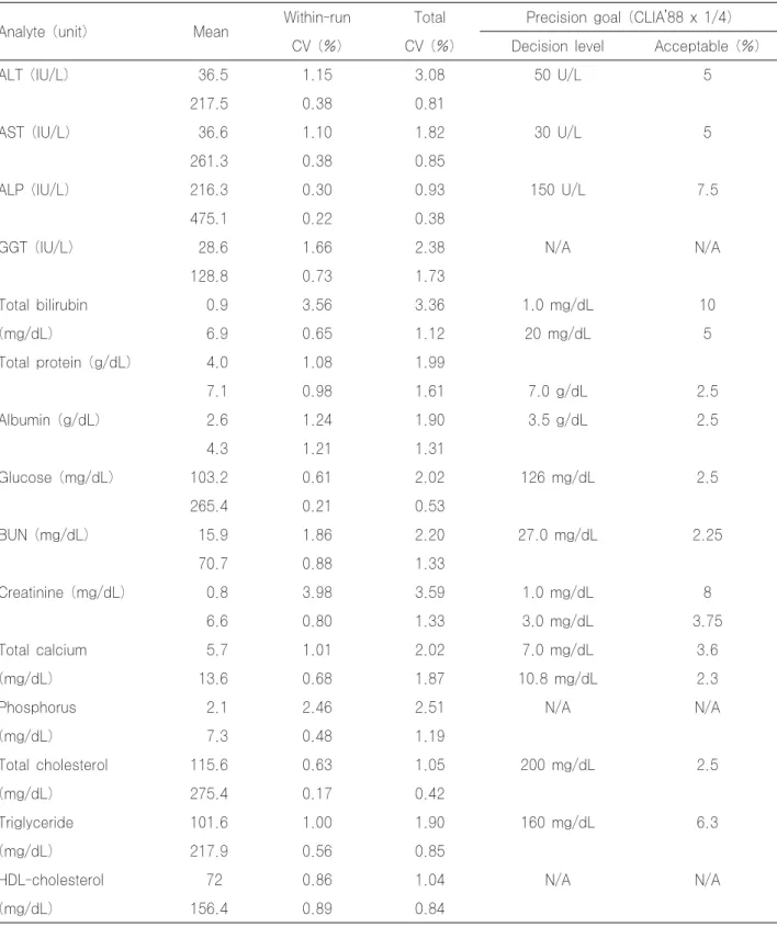 Table 2. Within-run and total precision of DCS reagents