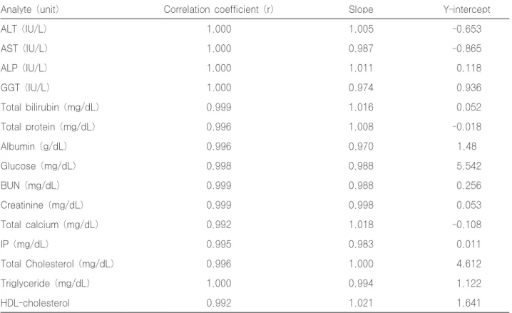Table 4. The result of comparison of DCS reagent with other reagents