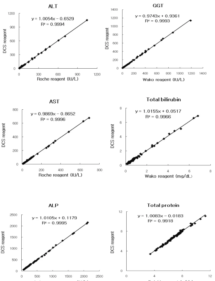 Fig. 1. The graphic results of comparison between DCS reagents and current reagents.