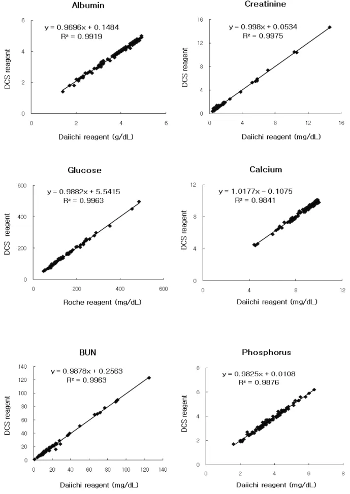 Fig. 1.  The graphic results of comparison between DCS reagents and current reagents (continued).