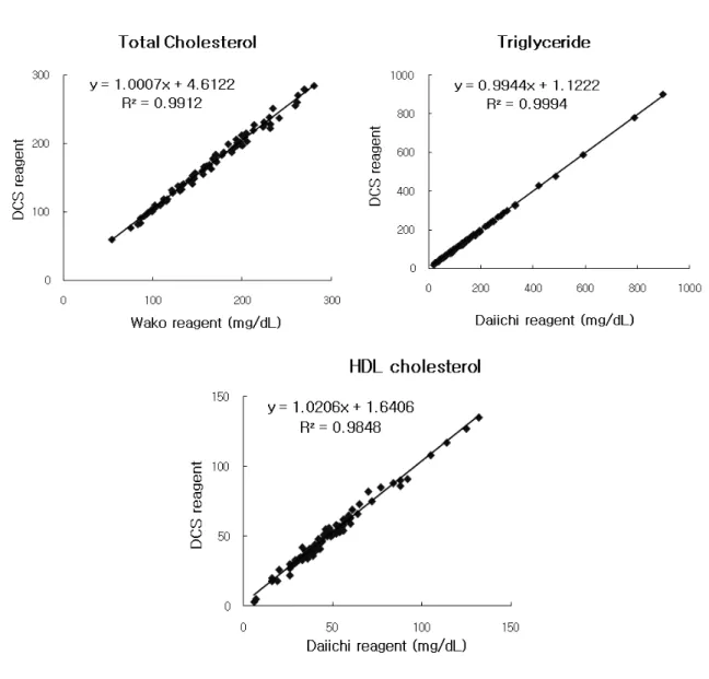 Fig. 1.  The graphic results of comparison between DCS reagents and current reagents (continued)