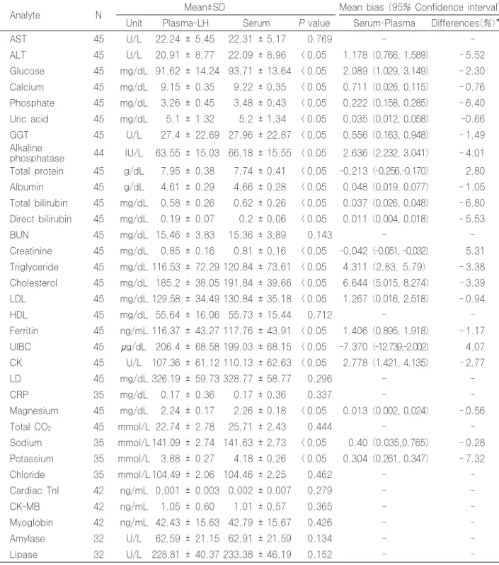 Table 1. Comparison between test results of plasma and serum 