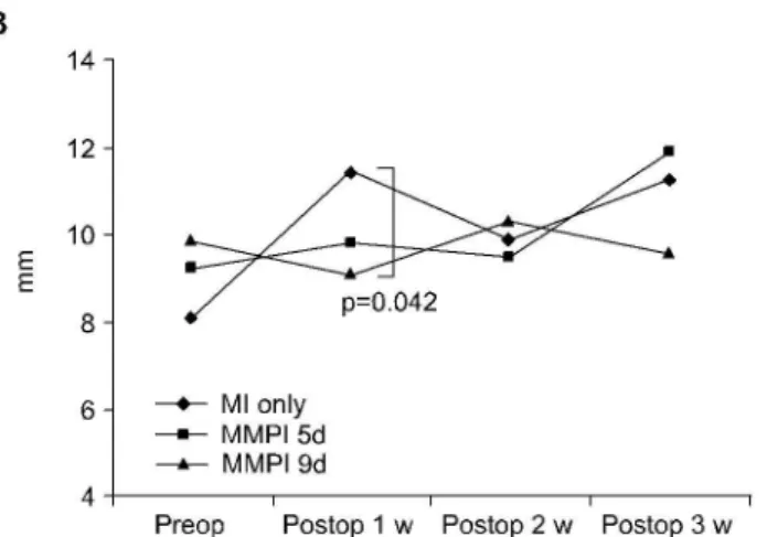 Fig. 4. Changes of end-diastolic dimension (EDD: A), end- end-systolic dimension (ESD: B), and ejection fraction (EF: C) at the preoperative, postoperative 1 week, 2 week, and 3 week in the experimental three groups