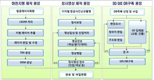 FIGURE  4.  연구자료  처리  수행  흐름도평면도,  4대강  사업  및  공정자료,  공사  후  조감도,  관할  기관의  협조  및  구글,  네이버,  다음  등  웹사이트에서  제공하는  현황  자료를  수집하였다.3