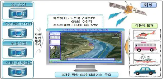 FIGURE  11.  하천현장  모니터링  시스템  구성도