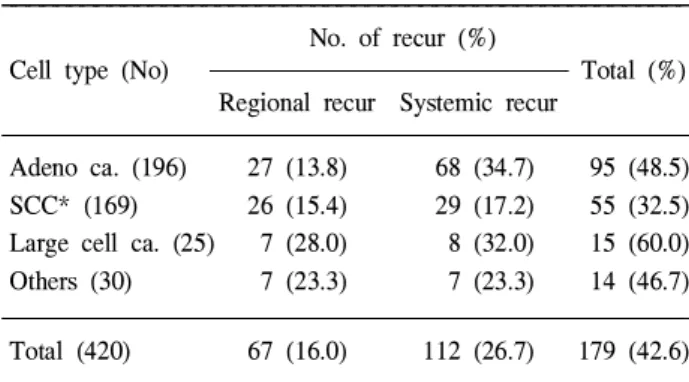 Table 2. Cases of partial or complete response with induction therapy in advanced T and N stages