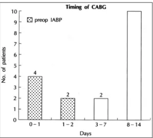 Fig. 1. Patients number along the timing of operation. 