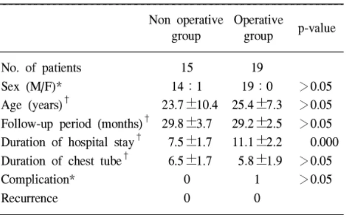 Table 2. Patients profiles and results