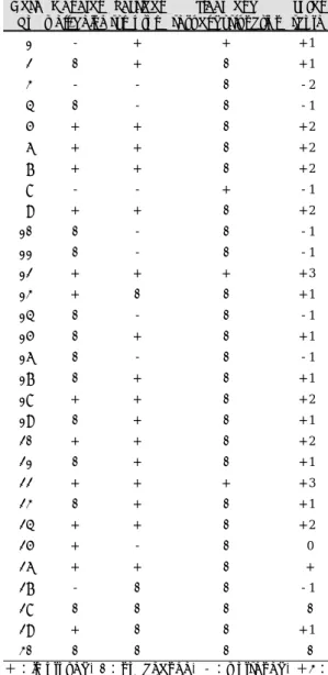 Table 6. Changes in quality of life  Case  No  General  well-being  Physical  symptom  Sleep and  sexual dysfunction  Total  score   1  -  +  +  +1   2  0  + 0  +1   3  -  - 0  -2   4  0  - 0  -1   5  +  + 0  +2   6  +  + 0  +2   7  +  + 0  +2   8  -  -  +