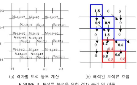 FIGURE  4.  GIS  기반의  토석류  시뮬레이션  결과사면안정지수(SI)  분류등급(Pack et  al., 