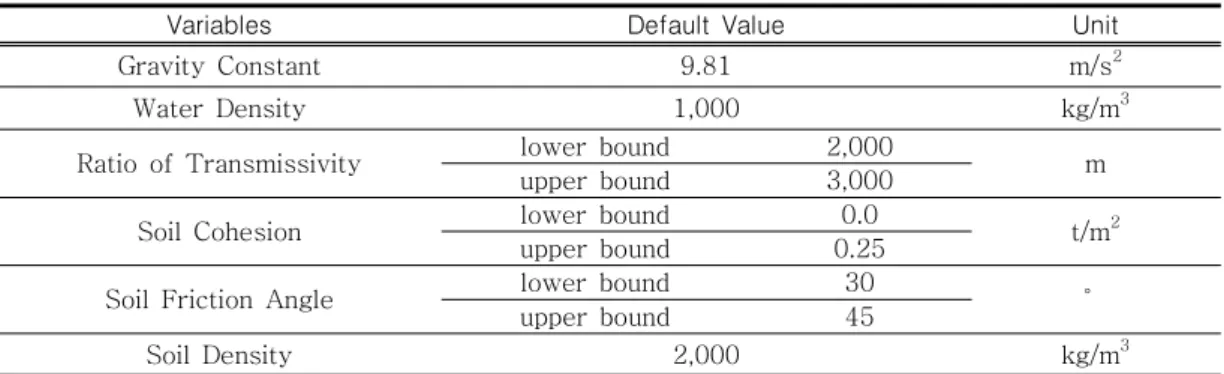 TABLE  1,  SINMAP  분석  시  적용한  환경변수(물성치  및  토양조건)  (Pack  et  al.,  1998)