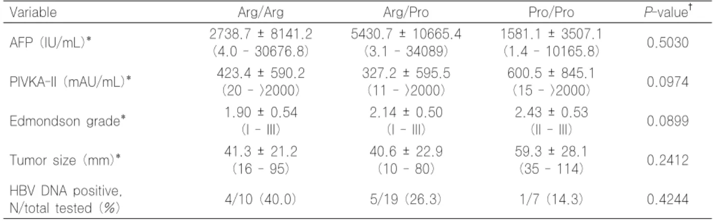 Table 2. Characteristics of genotypic groups of p53 Arg72Pro in the HCC patients