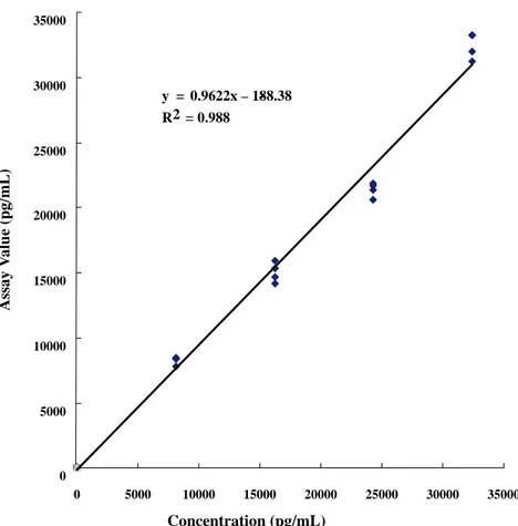 Fig. 1. Linearity of Dade Berhing Dimension RxL NT-proBNP assay. 
