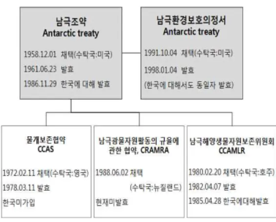 FIGURE  1.  연구  흐름도 2.  연구  대상  지역 일반적으로  남극이라  하면    남위  90°의  지점을  의미하기도  하고,  그  지점을  중심으로  하는  지역을  의미하기도  하므로,  본고에서는  후자의  경우를  남극으로  정의하였다