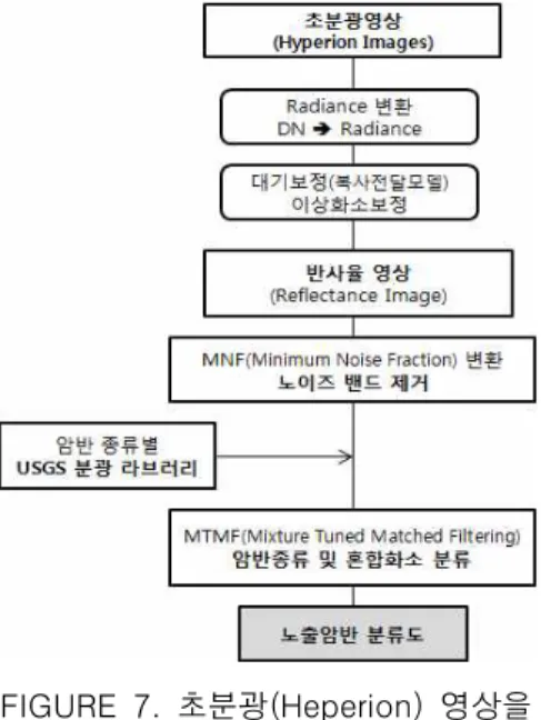 TABLE  4.  광학위성영상  활용  DEM구축  기대 성능