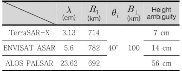 TABLE  5.  SAR위성영상  활용  DEM구축  기대 성능 결      론 기존의  연구들은  미시적  접근을  통한  세부  전문분야  즉,  건설사업의  측면에서  보면  특정  프로세스에만  적용  가능한  세부  분야에  대한  실험적인  연구가  대부분이었다면,  본  연구에 서는  남극  제2기지  건설사업을  대상으로  거시 적  관점에서  건설  프로세스  전반을  통해  실제 수  있을  것으로  기대한다