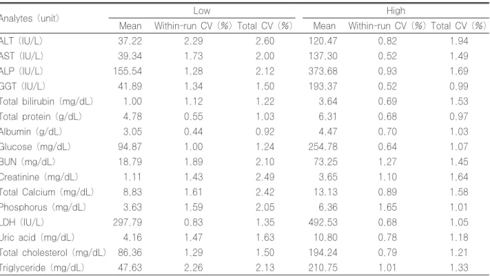 Table 1. Within-run and total precision of HiSense reagents 