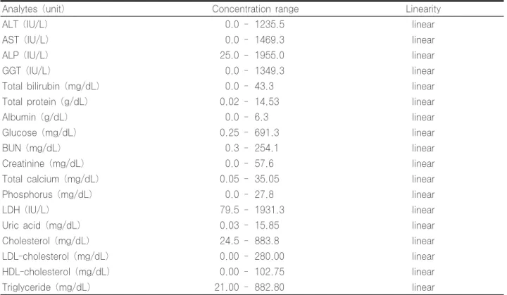 Table 2. The results of linearity of HiSense reagents 