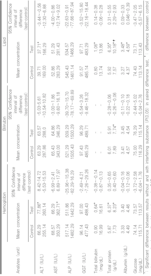 Table 3. The results of paired difference test with interferents Analytes (unit)HemoglobinBilirubinLipidMean concentration95% Confidence interval of  difference (test-control)