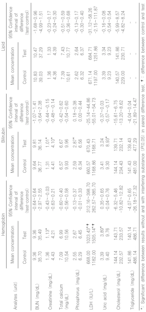 Table 3. Continued. Analytes (unit)HemoglobinBilirubinLipidMean concentration95% Confidence interval of  difference (test-control)