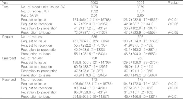 Table 1. Mean turnaround time (TAT) for delivery of packed red blood cell according to type of request (unit of time: 