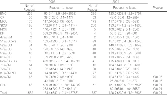 Table  2.  Mean  turnaround  time  (TAT)  for  delivery  of  packed  red  blood  cell  according  to  place  of  request  (unit  of  time: minutes)