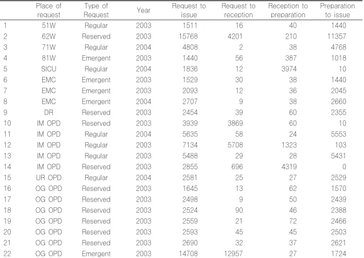 Table  4.  Analysis  of  cases  whose  turnaround  time  (TAT)  from  request  to  issue  were  more  than  24  hours  for  delivery of packed red blood cell (unit of time: minutes)