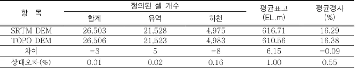 TABLE  4.  SRTM  DEM과  TOPO  DEM의  유역,  하천,  표고,  경사특성  비교