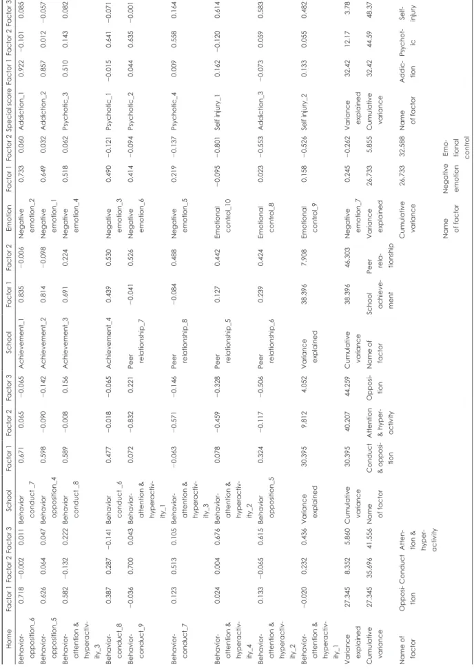 Table 3. Factor analysis HomeFactor 1Factor 2Factor 3SchoolFactor 1Factor 2Factor 3SchoolFactor 1Factor 2EmotionFactor 1Factor 2Special scoreFactor 1Factor 2Factor 3 Behavior- opposition_60.718-0.0020.011Behavior conduct _70.6710.065-0.065Achievement_10.83