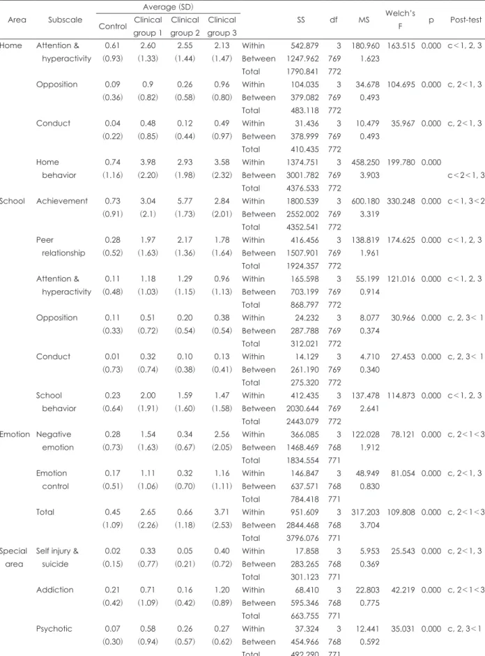 Table 4. Average, standard deviation and ANOVA of Child-Adolescent Functional Assessment Scale Area Subscale Average (SD) SS df MS Welch’s F p Post-testControl Clinical  group 1 Clinical group 2 Clinical group 3 Home Attention &amp; 