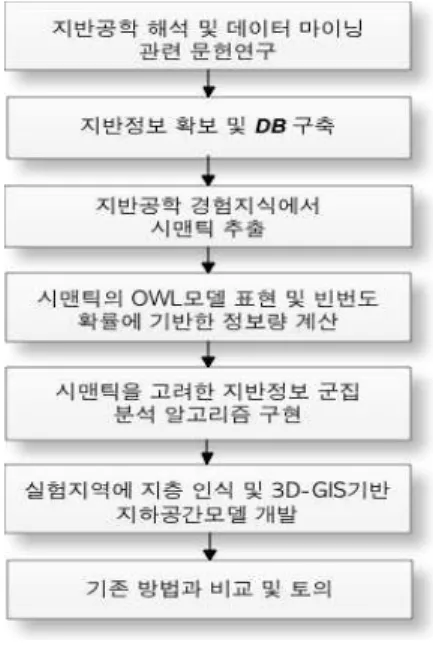 FIGURE  1.  연구흐름도 되었다.  본  연구는  비통계학적  불확실성을 해소하기  위하여  전문가의  경험과  지식을  시맨틱  기술의  하나인  온톨로지  방법론으로  표현하고,  통계학적  불확실성  해소를  위하여 데이터마이닝  방법론의  하나인  군집분석  방법론을  적용하였다