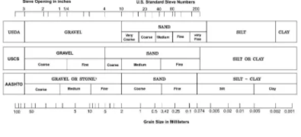 FIGURE  2.  USDA,  USCS,  AASHTO  토사분류법  비교 그림  2의  비교에서  보듯이  각  분류법은  공 통적으로  체분석  시험을  통해  자갈,  모래,  실 트,  점토를  구분하고  있지만,  그  범주는  다르 다